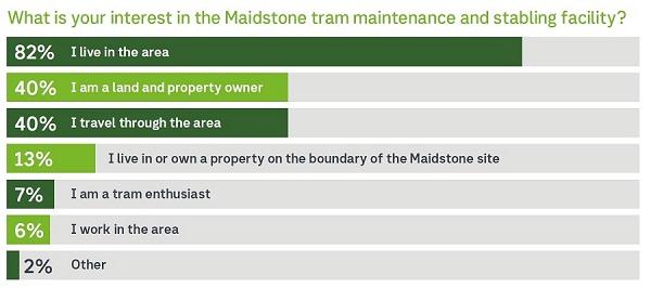 What is your interest in the Maidstone tram maintenance and stabling facility 