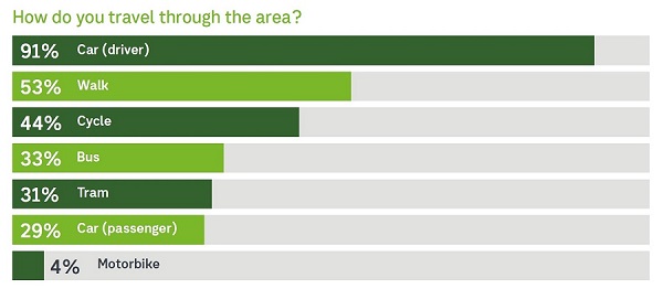 How do you travel through the area?