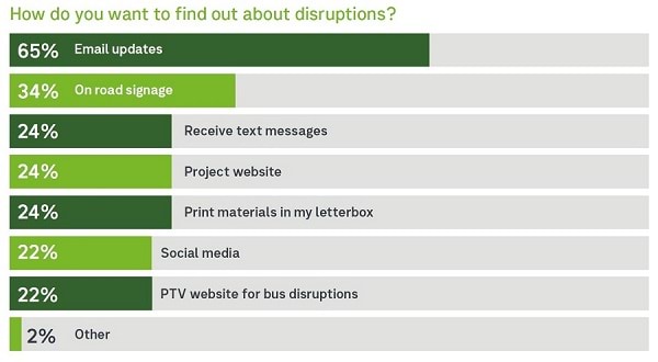 How do you want to find out about disruptions?