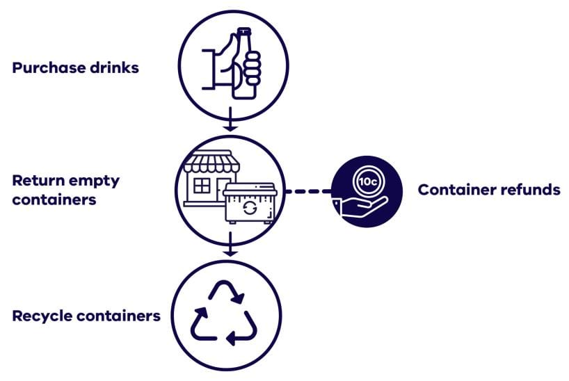 CDS Vic How it Works Diagram