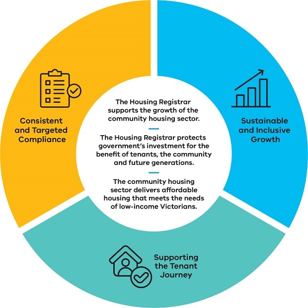 Housing Registrar - Our strategic outcomes diagram