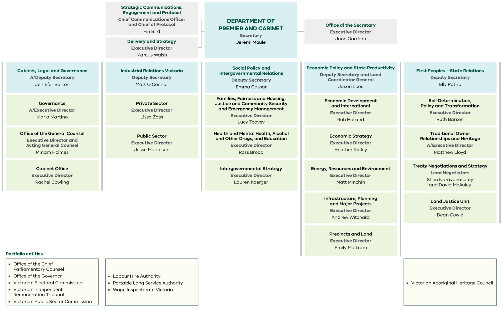 Organisational chart - DPC at 30 June 2023. Full description in text below image