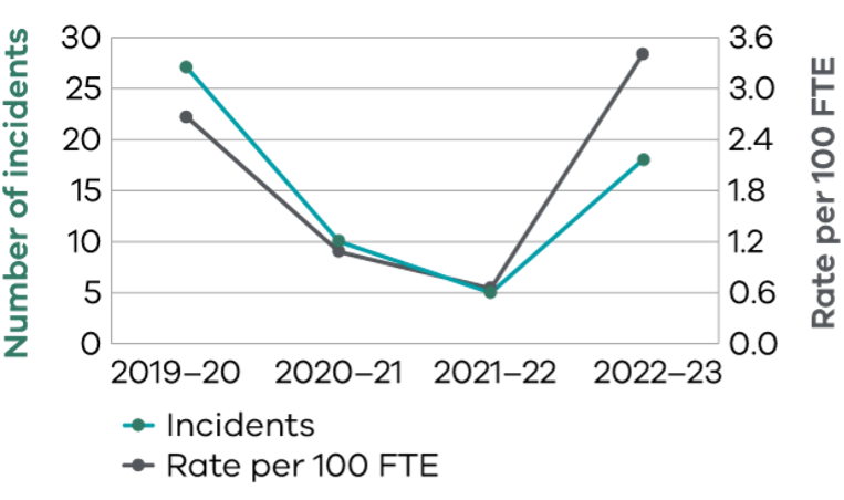 Number of incidents and rate per 100 FTE - full description below image