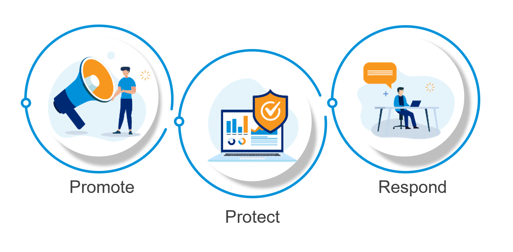 Three white circles, with blue rings interconnecting them and icons inside representing 'Protect, Promote, Respond'