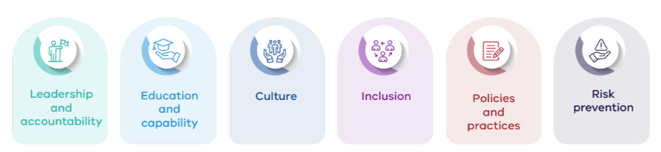 Six semi-curved rectangles in differing colours, which include the six areas of focus and a corresponding icon for each. The six areas are: leadership and accountability (green), Education and capability (light blue), culture (dark blue), inclusion (pink), Policies and practices (red) and risk prevention (purple)