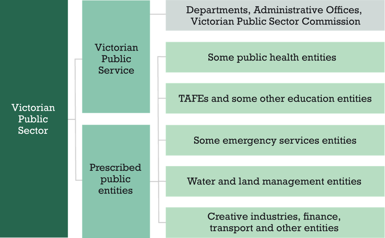 Chart showing the scope of the Tribunals' Determinations. At the top is the Victorian Public Sector. Underneath sits the Victorian Public Service and Prescribed Public Entities. The VPS includes Departments, Administrative Offices and the Victorian Public Sector Commission. Prescribed public entities includes, Water and land management entities, Creative industries, finance, transport and other entities, and TAFEs along with some public health, other education, and emergency services entities.