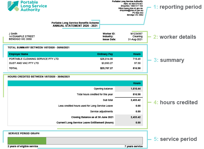 A description of the 5 sections of the annual statement