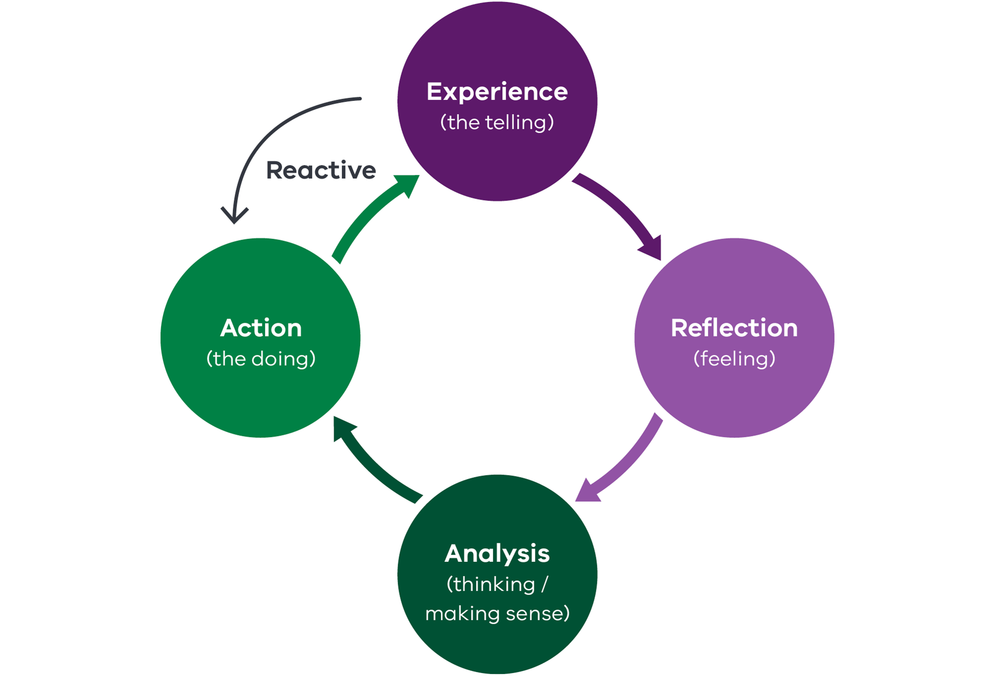 Figure 1: KOLB reflective learning cycle