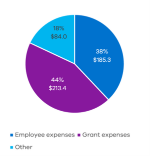 A chart showing the distribution of  DPC’s expenses in delivering the department’s services. In 2023-24, 18% ($84 million) of expenditure was for other, 38% ($185.3 million) was for employee expenses, and 44% ($213.4 million) was for grant expenses.