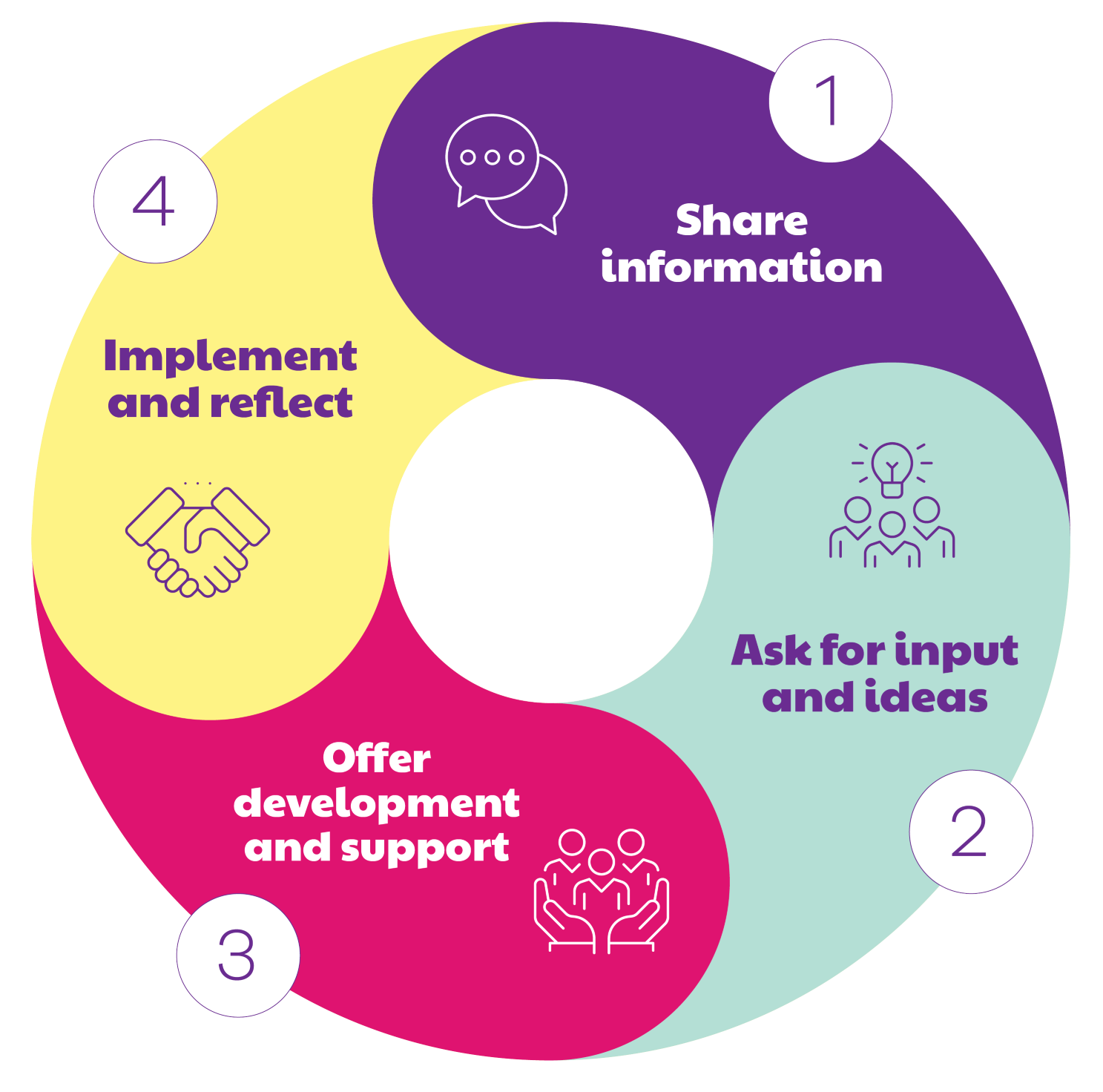 Cycle of engagement infographic