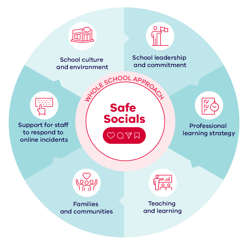 Safe socials evaluation with different sections: School Leadership and Commitment, Professional learning strategy, Teaching and learning, Families and communities, Support for staff to manage online incidents, School culture and environments, School leadership and commitment