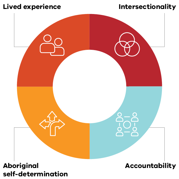 Lived experience. Intersectionality. Accountability. Aboriginal self-determination.