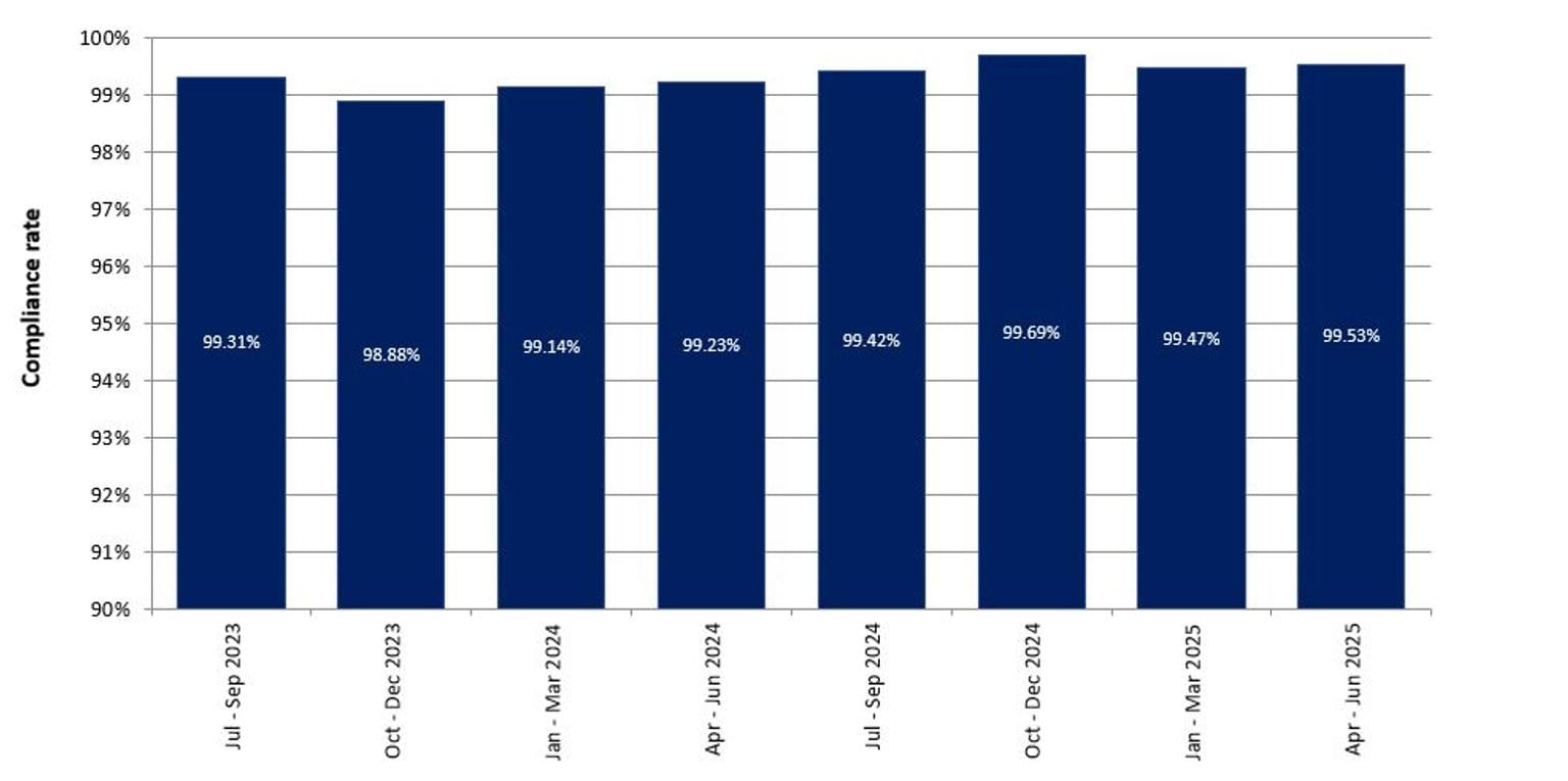 Graph showing portable device and seatbelt camera compliance rates from July 2023 to March 2025