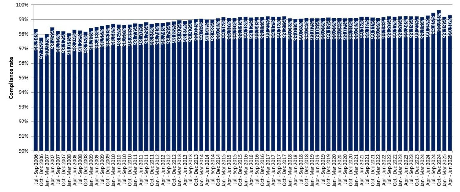 Mobile camera compliance rates from July 2006 to June 2025