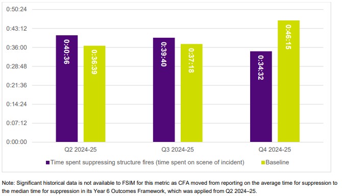 FSIM - 2024_5 - Q4 - Figure 1: Decrease in median time spent suppressing structure fires (time spent on scene of incident)