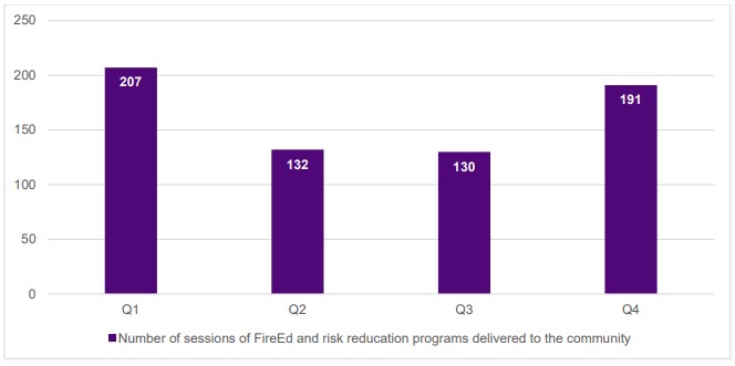 FSIM - 2024_5 - Q4 - Figure 4: Number of sessions of FireEd and risk reduction programs delivered to the community