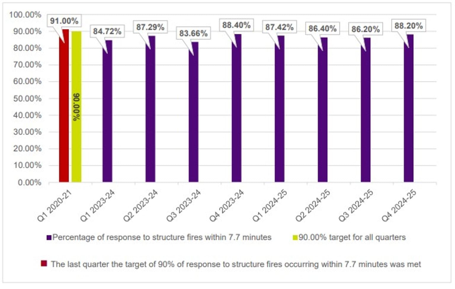 FSIM - 2024_5 - Q4 - Figure 6: Percentage of response to structure fire incidents within 7.7 minutes