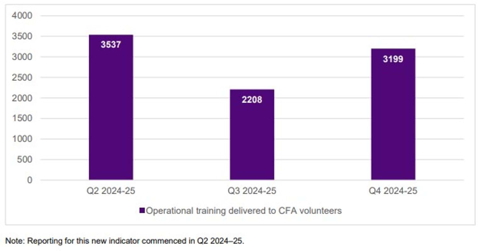 FSIM - 2024_5 - Q4 - Figure 8: Delivery of operational training to CFA volunteers
