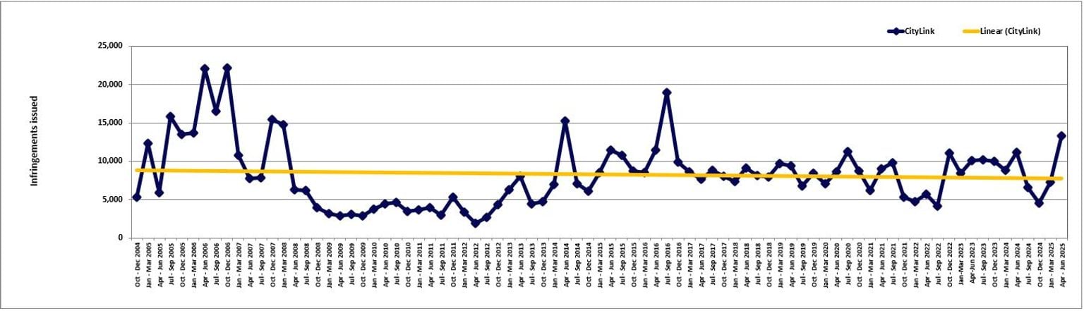 CityLink – trends in fines – October 2004 to June 2025