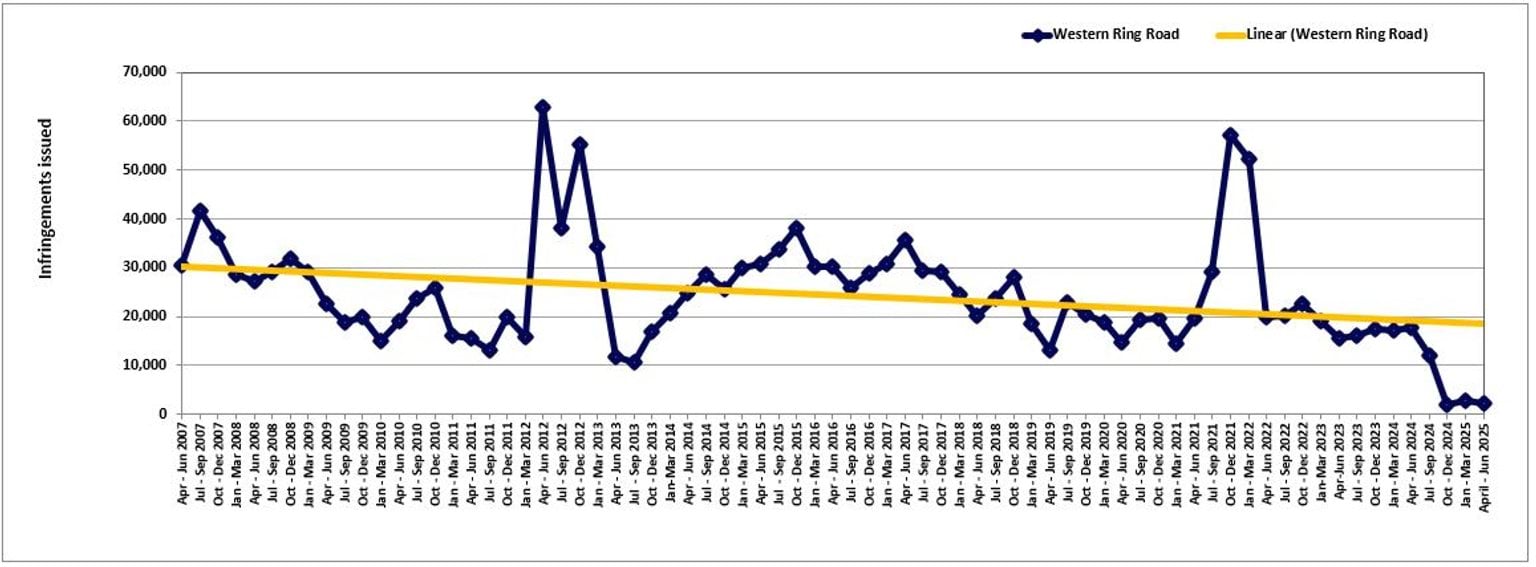 Western Ring Road – trends in fines – April 2007 to June 2025