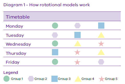 Five groups mapped into a table by day (Monday to Friday)