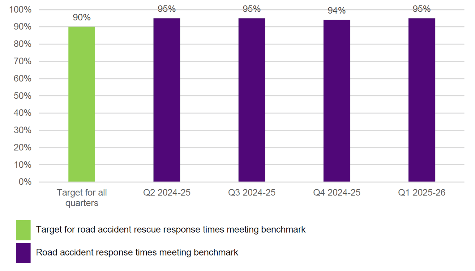 Figure 2: Road accident rescue response times meeting benchmark (target 90%).