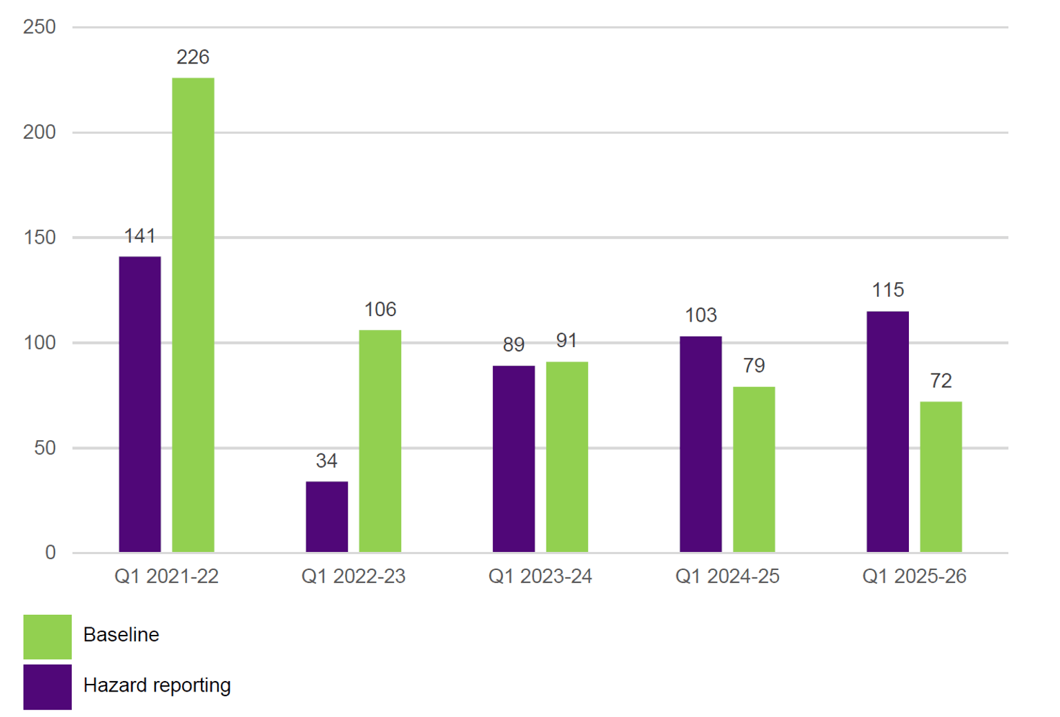 Increase in hazard reporting within CFA locations (YTD) 