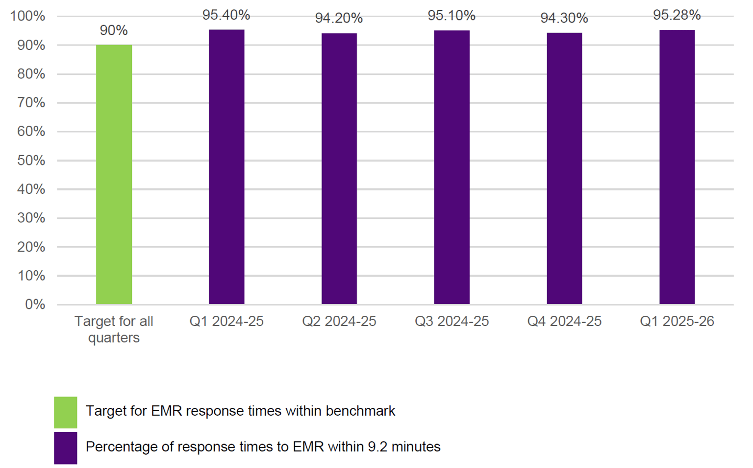 Figure 4: Percentage of EMR response times within the benchmark of 9.2 minutes.