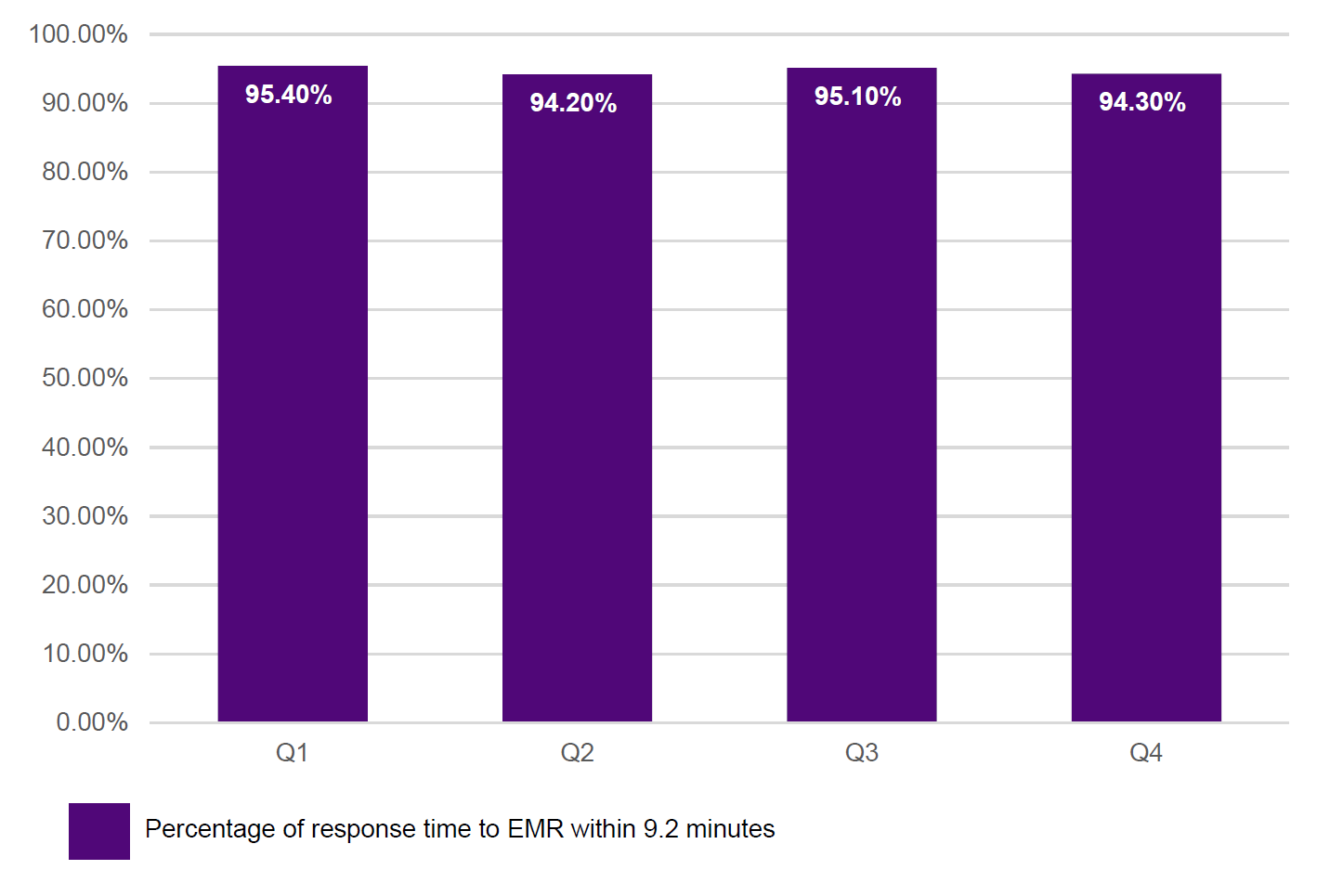 Figure 5: Percentage of response time to EMR within 9.2 minutes