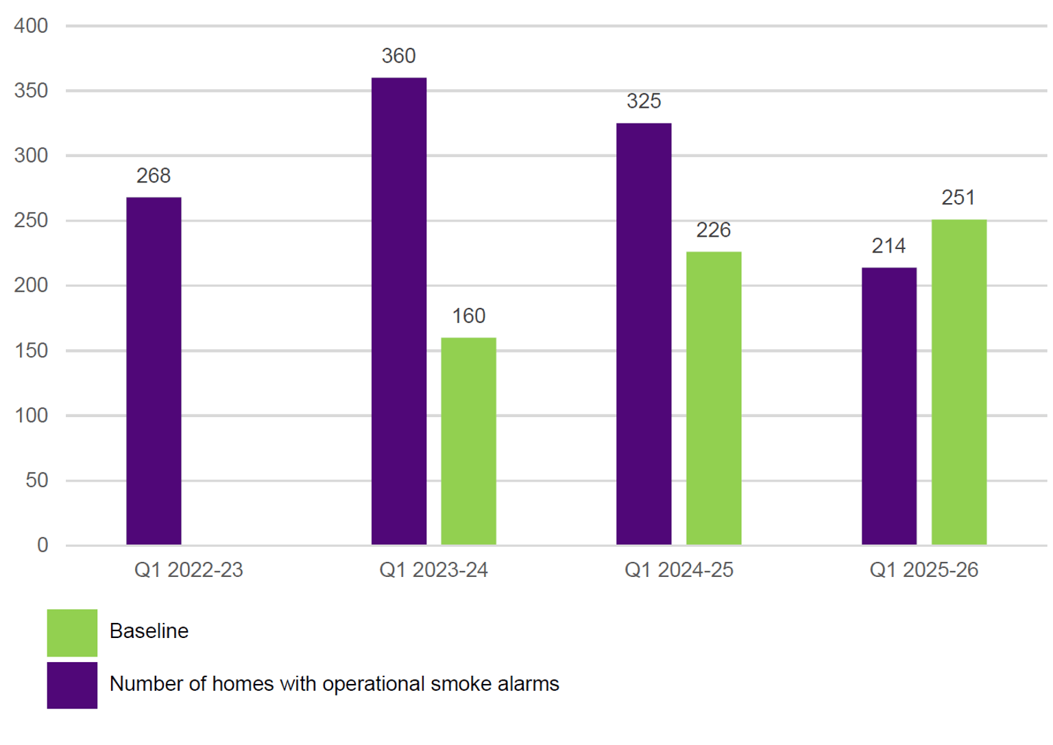 Figure 6: Number of homes with operational smoke alarms.