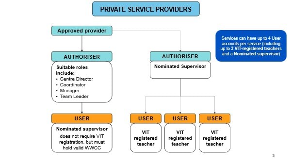 In private service providers, suitable roles to be Authorisers include the centre director, coordinator, manager, team leader or nominated supervisor. Authorisers can create and manage up to 4 Child Link User accounts per service, including 3 VIT-registered teachers and one nominated supervisor with a WWCC. If the nominated supervisor is an Authoriser for a service, they cannot authorise themselves to be a Child Link User.