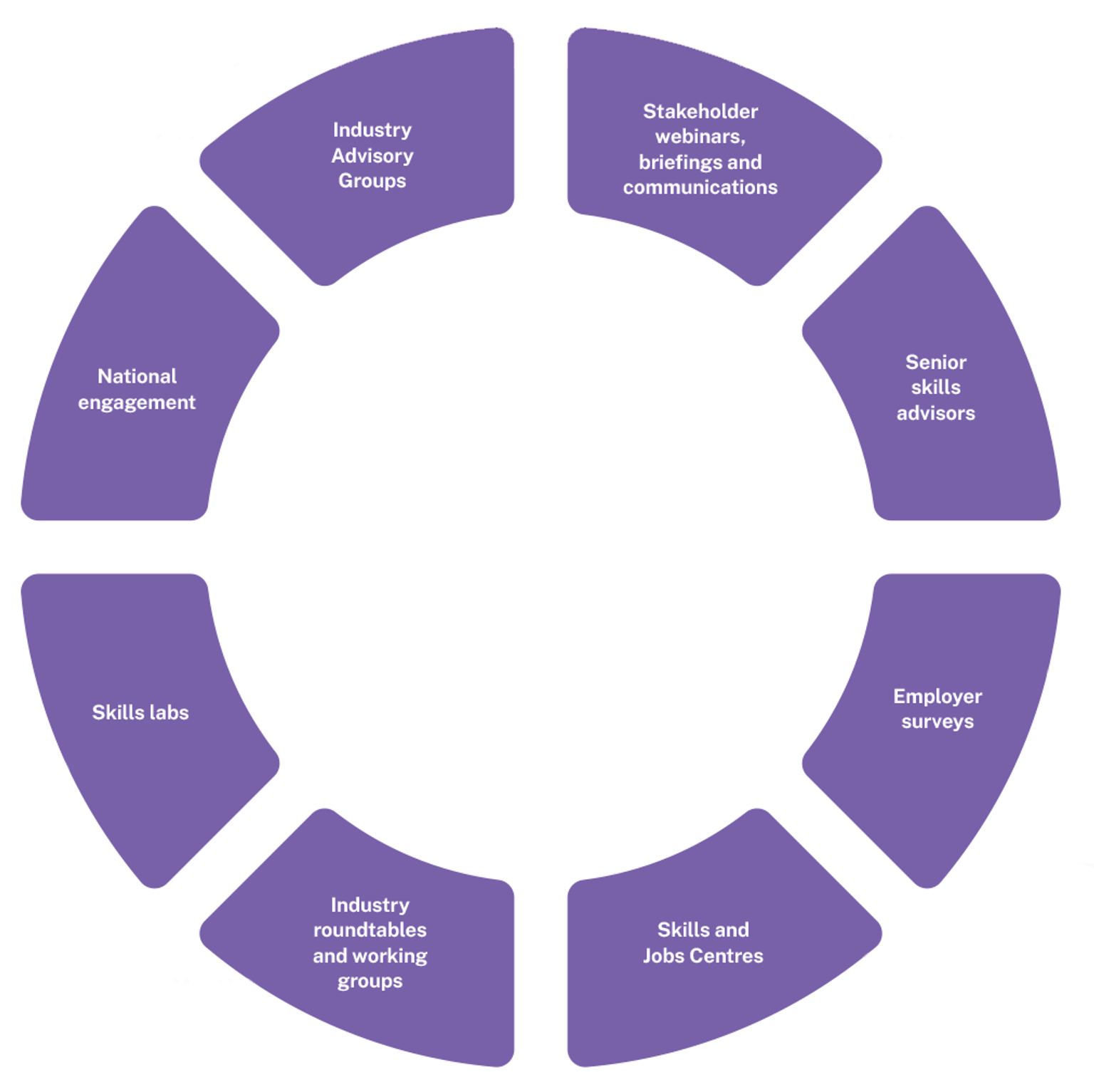 How we engage image from page 6 of the VSA Industry Engagement Framework
