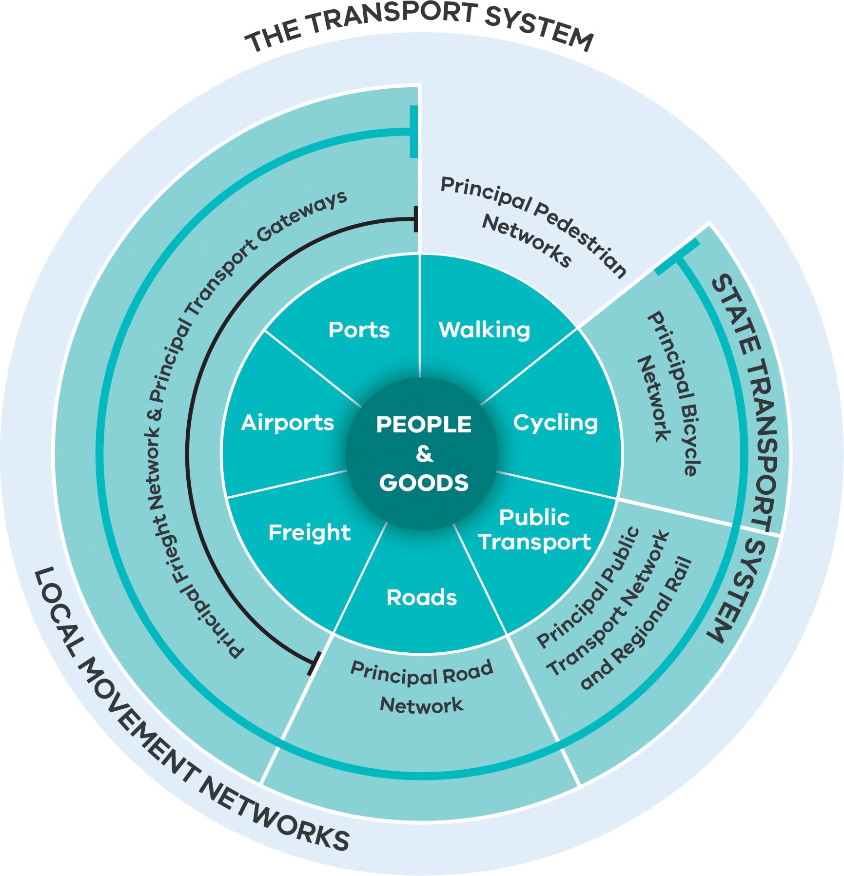 Chart depicting the transport system local movement networks