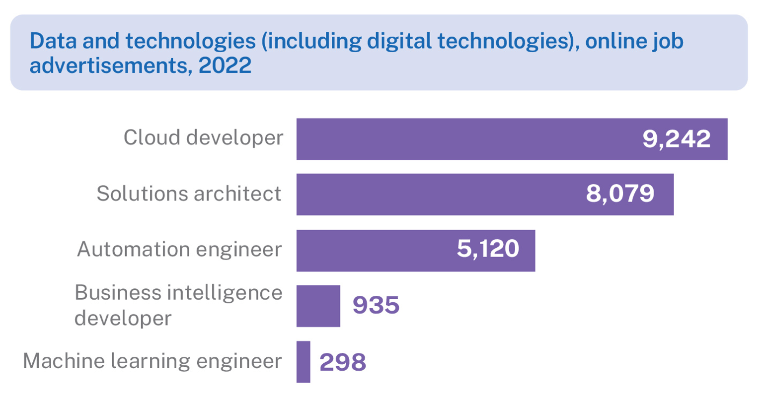 Bar graph showing data of number of online job advertisements 