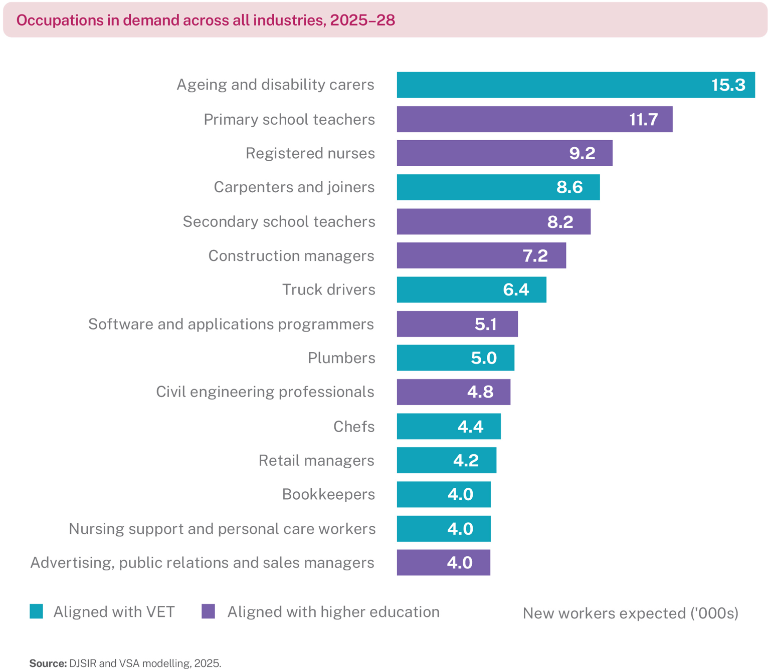 Bar graph showing occupations in demand by industry