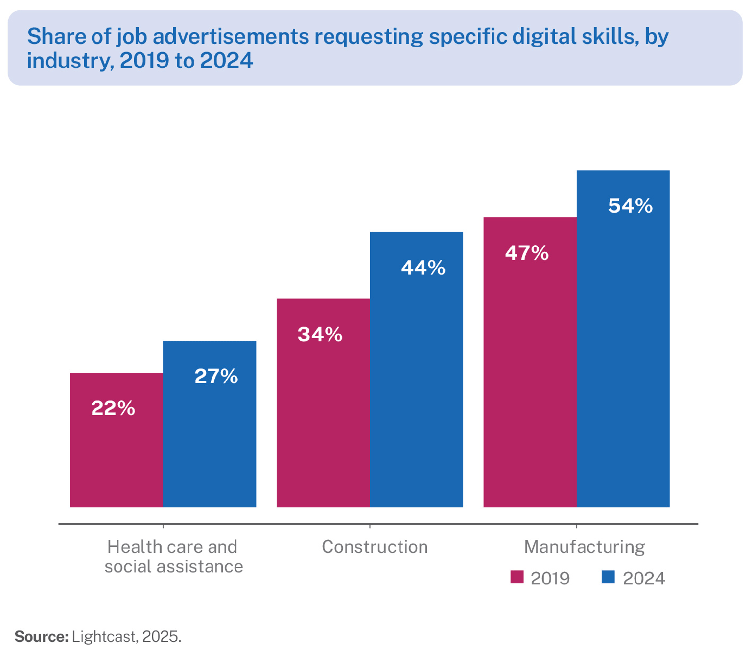 Share of job advertisements requesting specific digital skills, by industry 2019 to 2024 