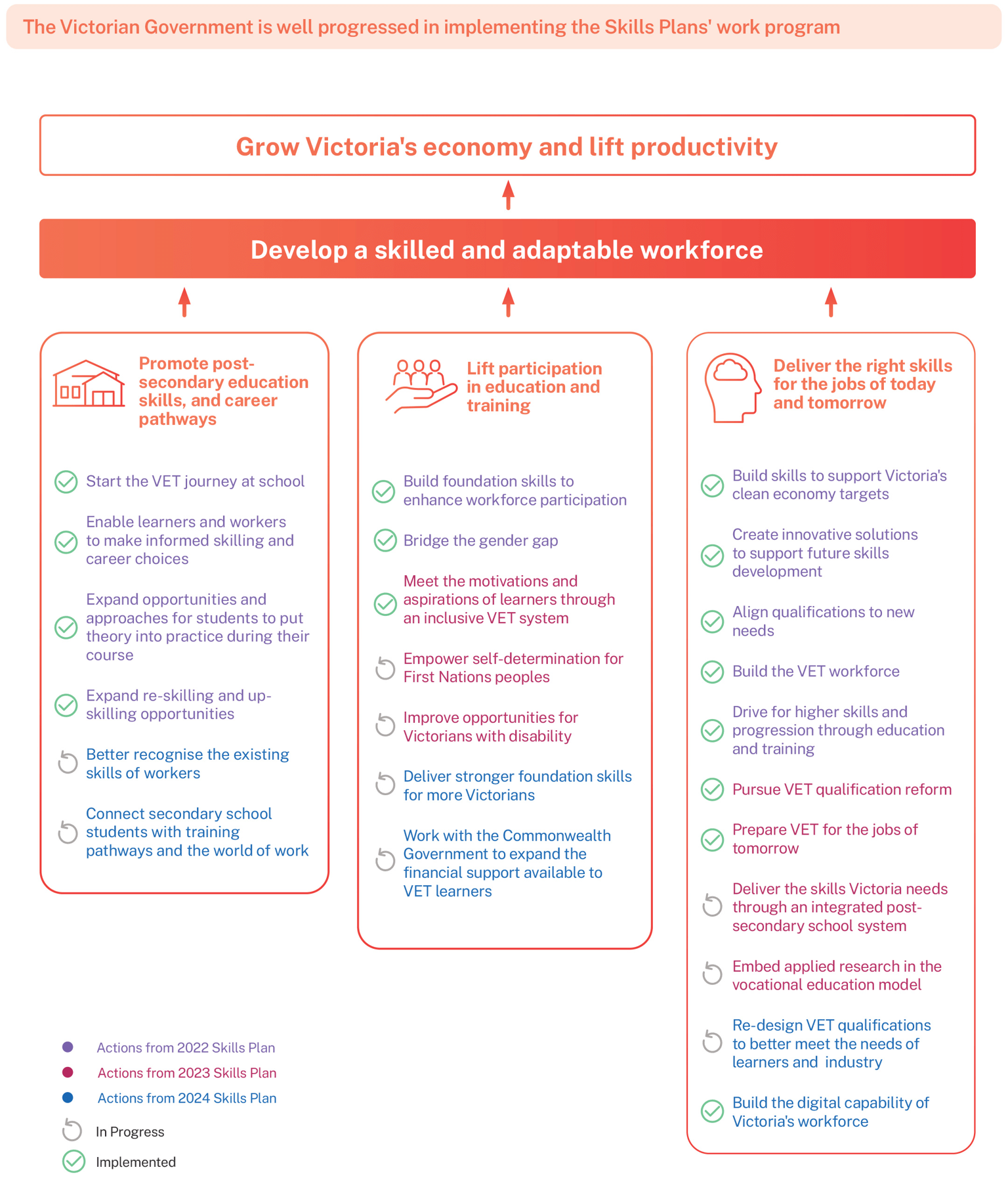 The diagram is a visual representation of the Victorian Government’s progress in implementing the Skills Plans work program. It uses a hierarchical layout with three main sections under a central goal. Grow Victoria's economy and lift productivity.