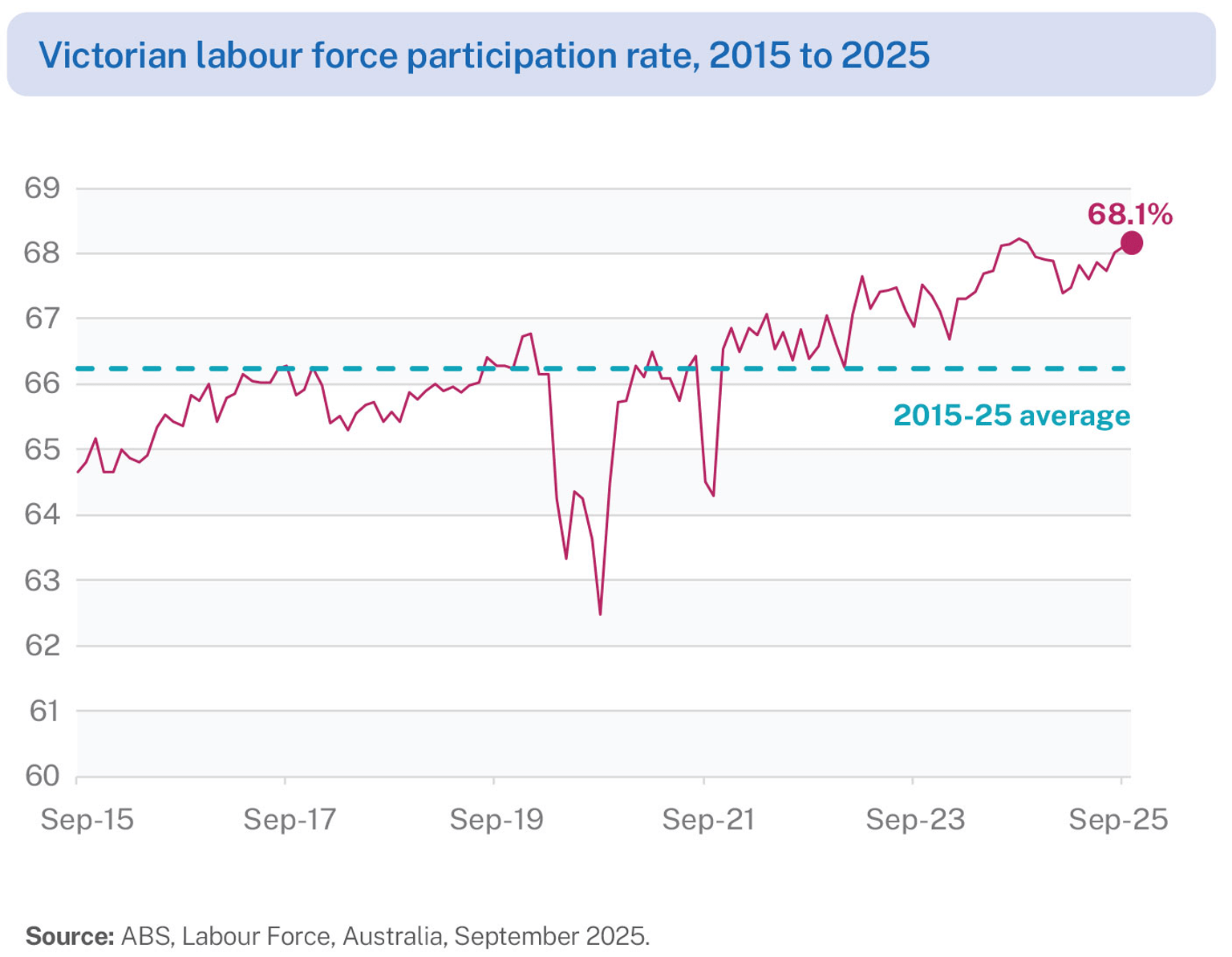 Line graph showing 10 years of data