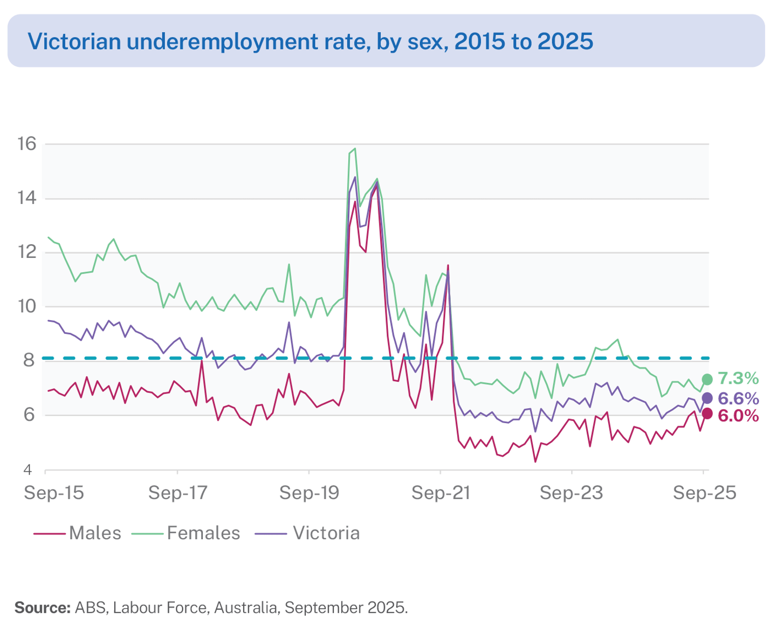 Line graph showing 10 years of data