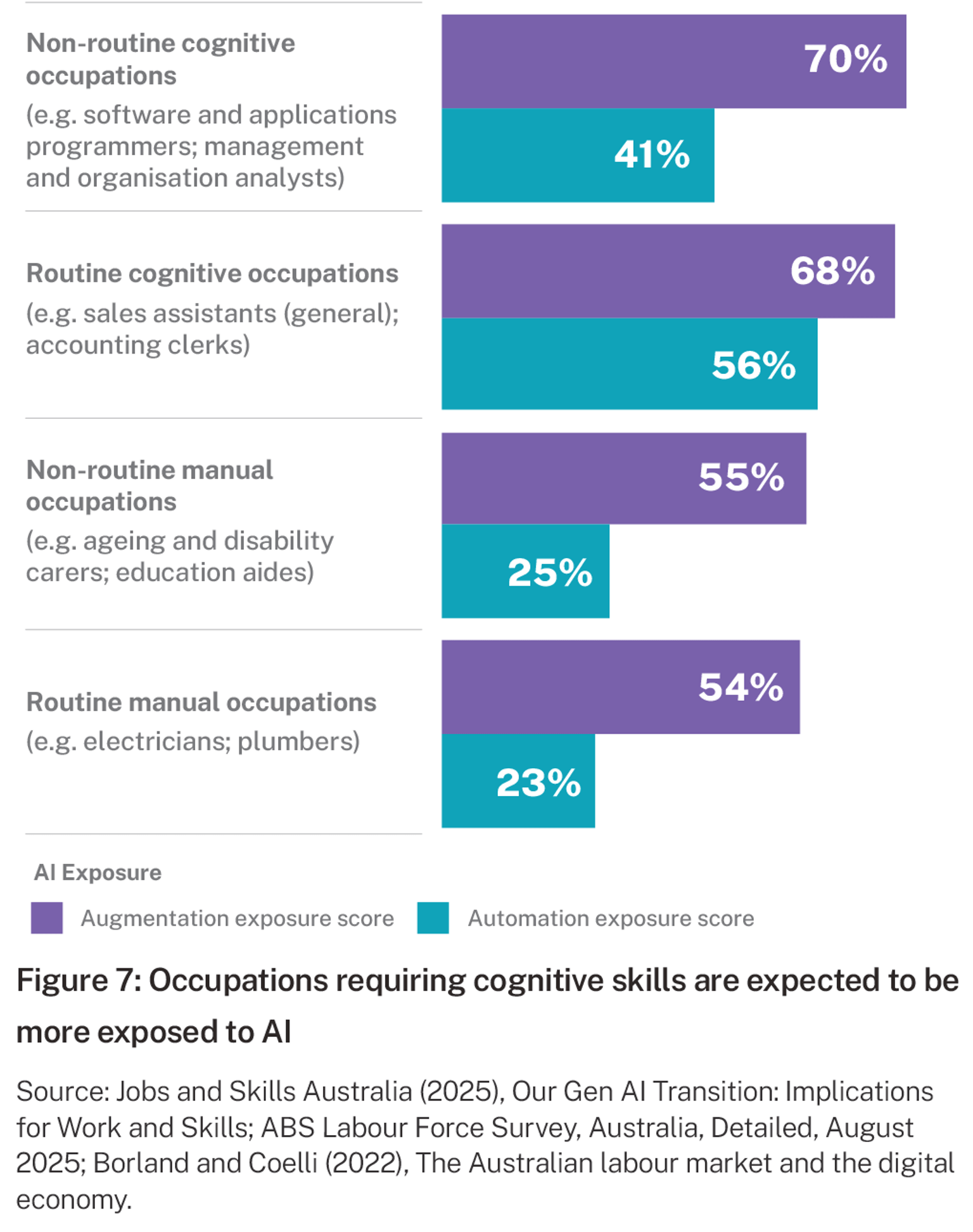 Bar graph showing occupations requiring cognitive skills are expected to be more exposed to AI.