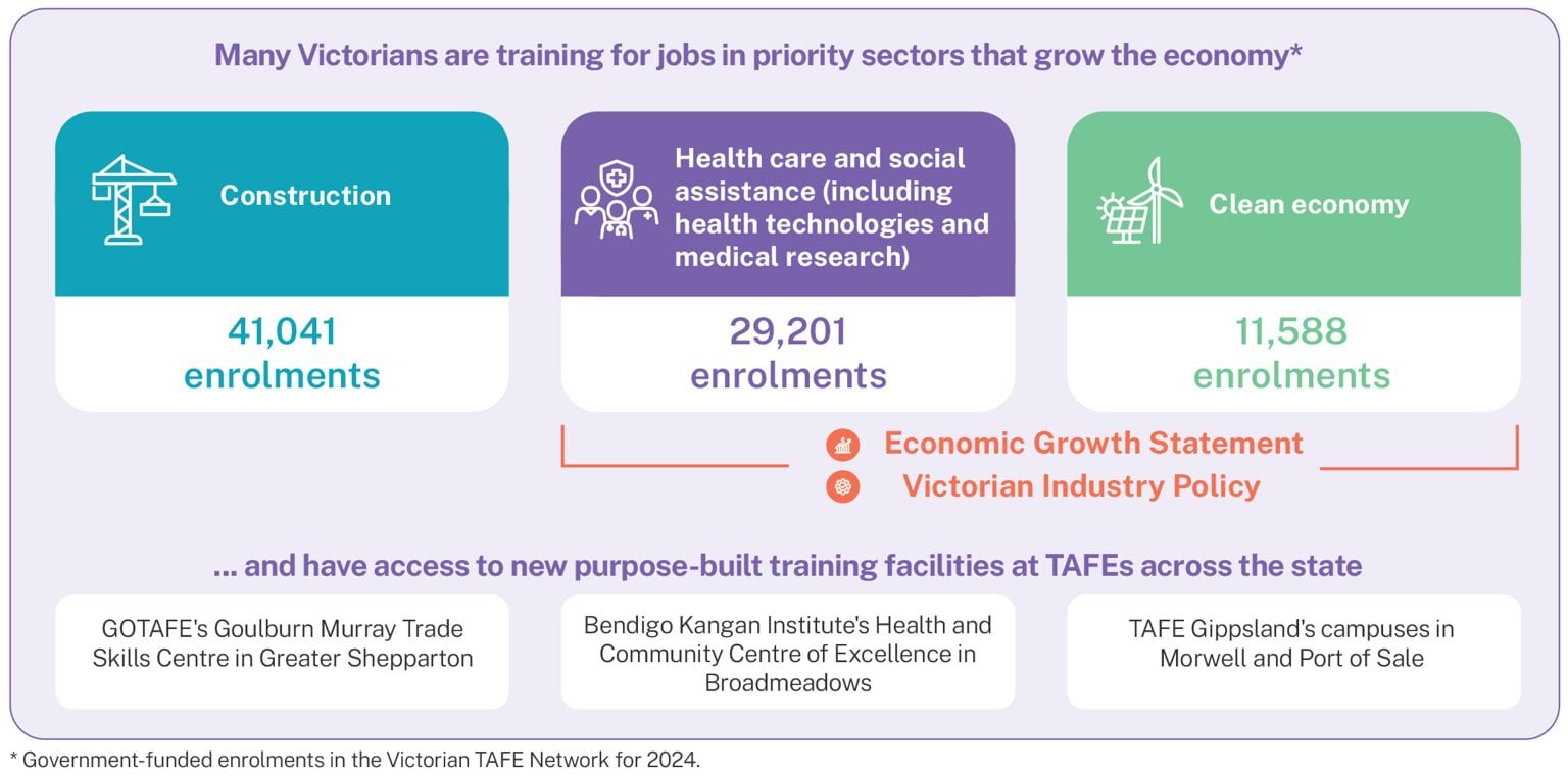 Diagram showing numbers of enrolments in Construction 41,041, Health care and social assistance including health technologies and medical research at 29,201. Clean economy at 11,588. New facilities at GOTAFE, Bendigo Kangan and Gippsland TAFE. 